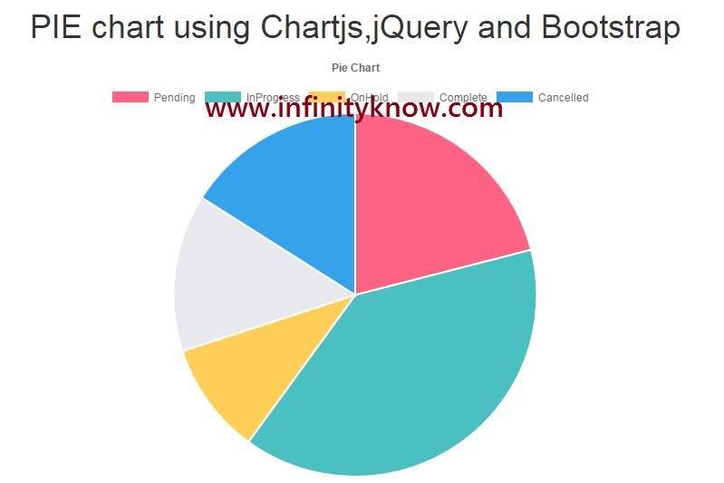 Angularjs Simple Pie chart using JSON Example Step by Step
