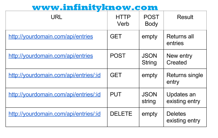 Restful insert update edit delete using Angularjs and PHP