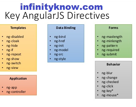 AngularJS Custom Directives example – Angular Directives