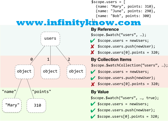 Angularjs scope vs rootScope objects Example