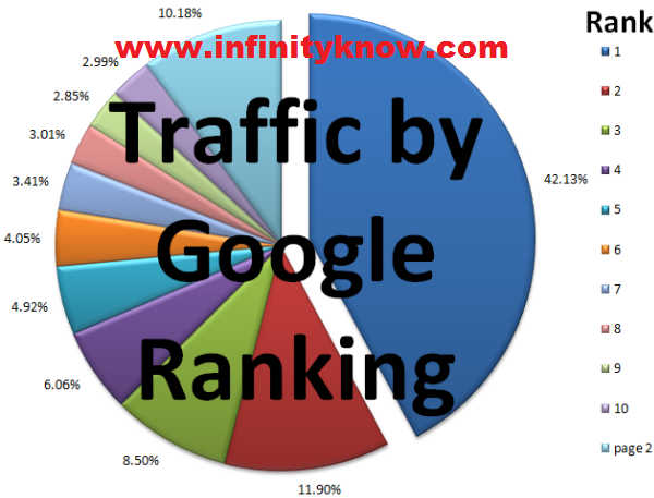 Google Keyword Ranking Research & Strategy