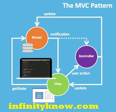 VueJS MVC Application Architecture – VueJS model view controller example