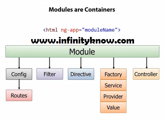 AngularJs Modules and Controllers With Example