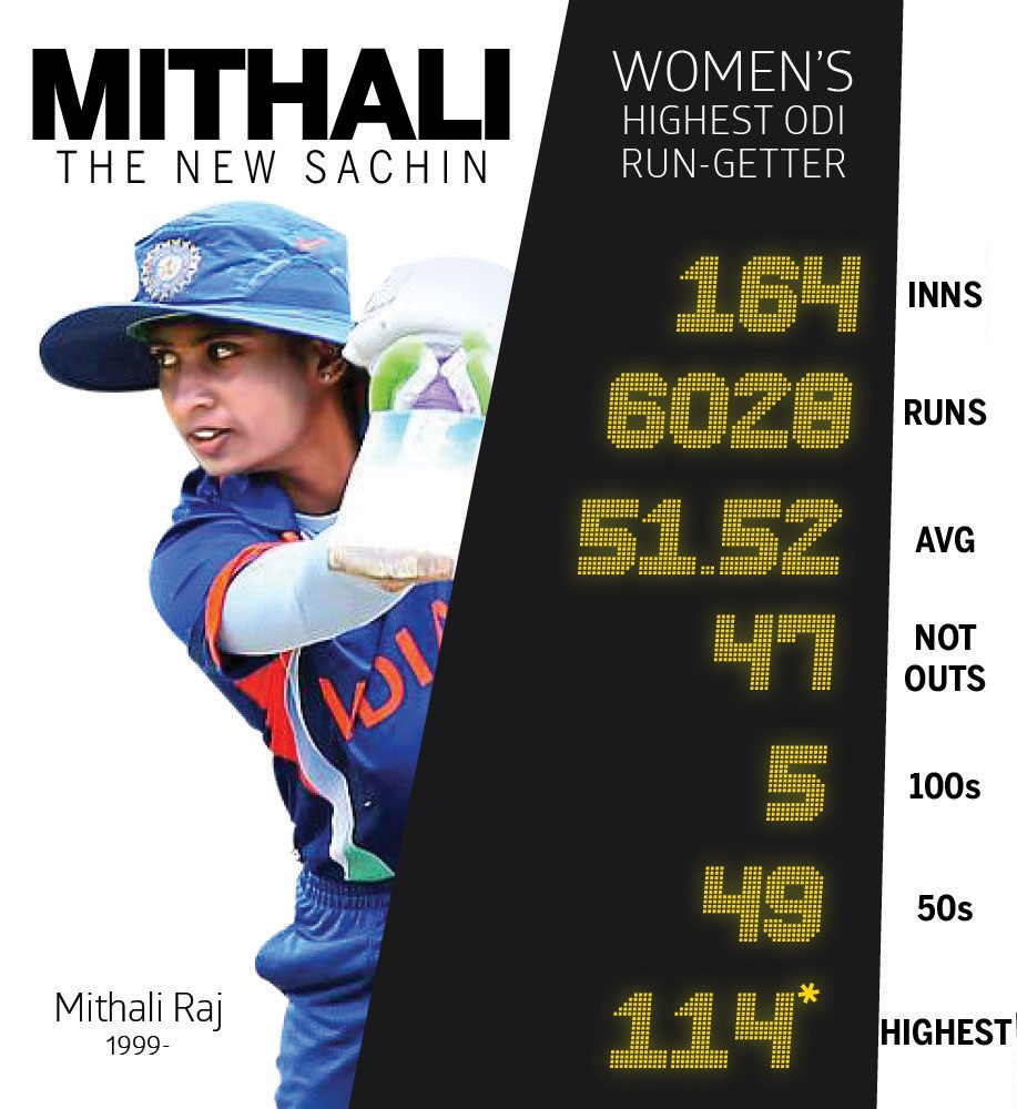 Mithali Raj's cricket career