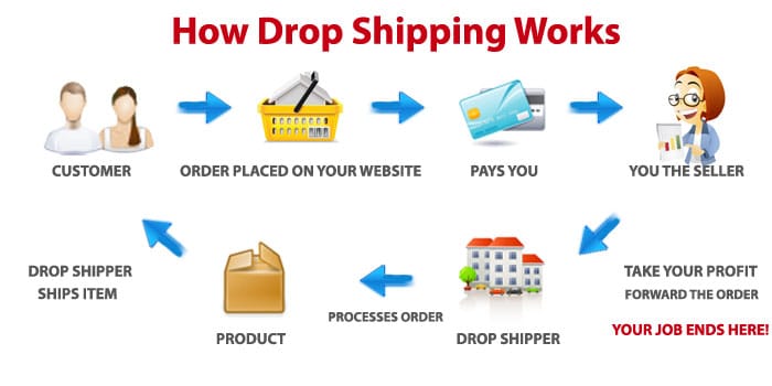 how-dropshipping-works